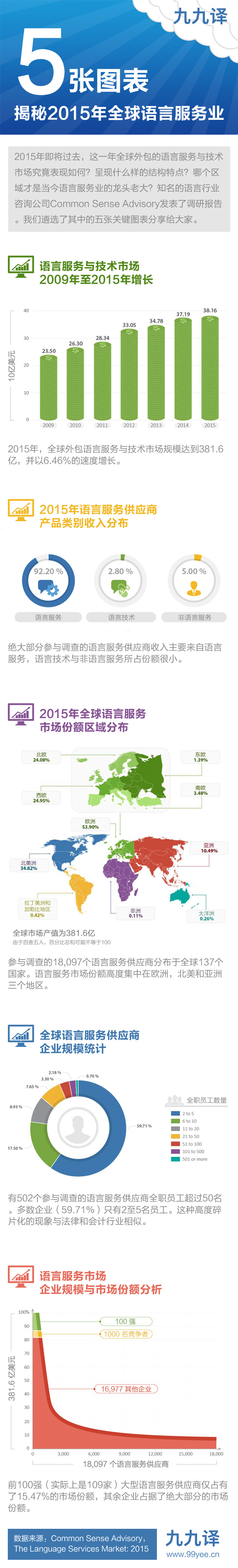 5张图表揭秘2015年全球语言服务业