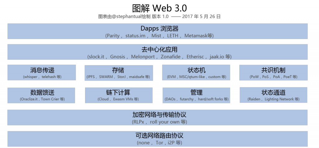Web 3.0 框架