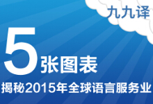 5张图表揭秘2015年全球语言服务业-九九译