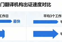 厦门翻译机构哪家出证速度快 九九译支持线上邮寄线下自取证件当日加急翻译-九九译